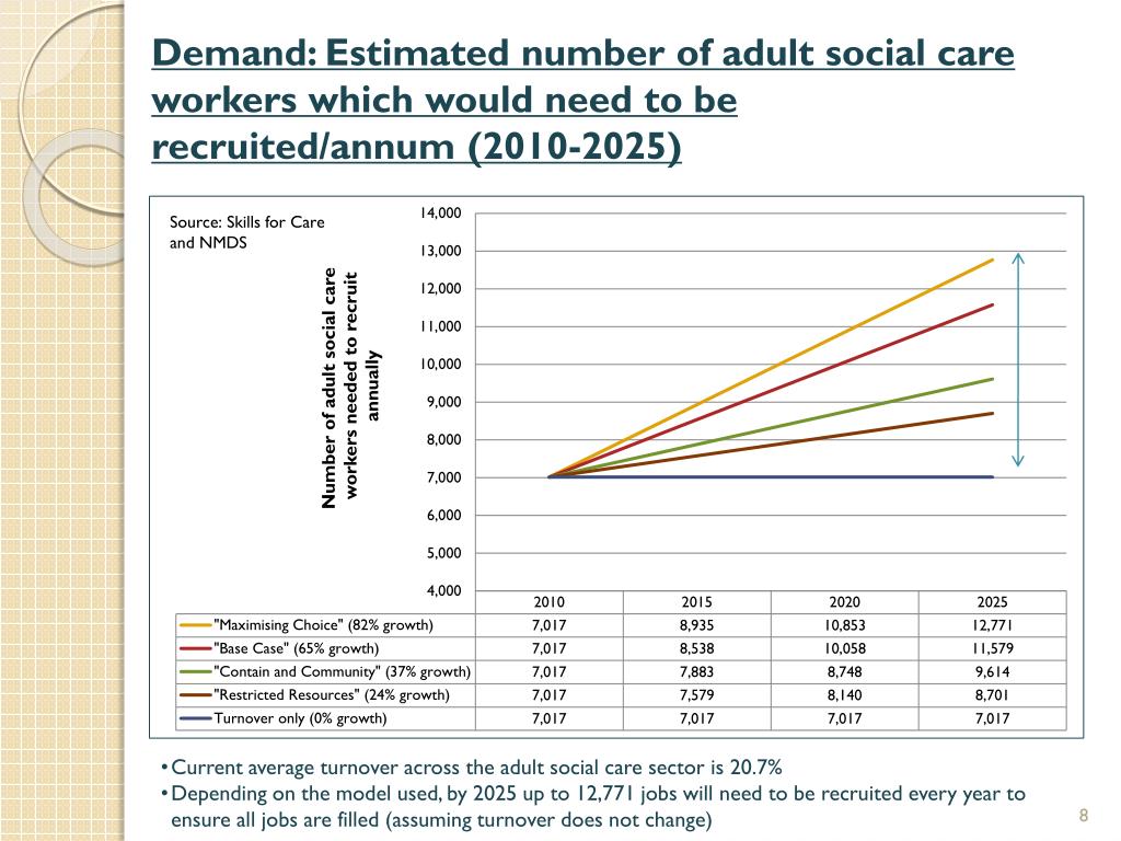 PPT - The Surrey Adult Social Care Workforce Context Surrey Partnership ...