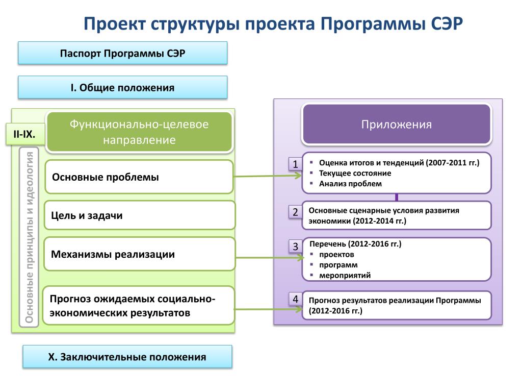 План социального развития