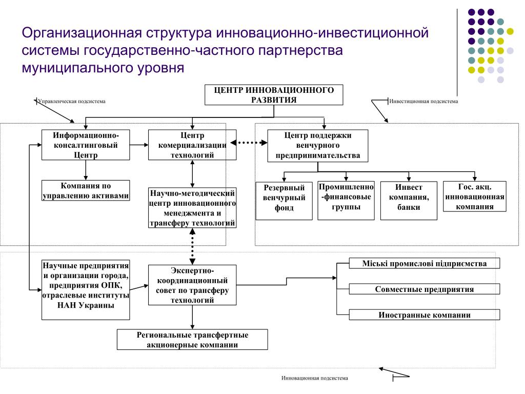 Управление инновационным проектом
