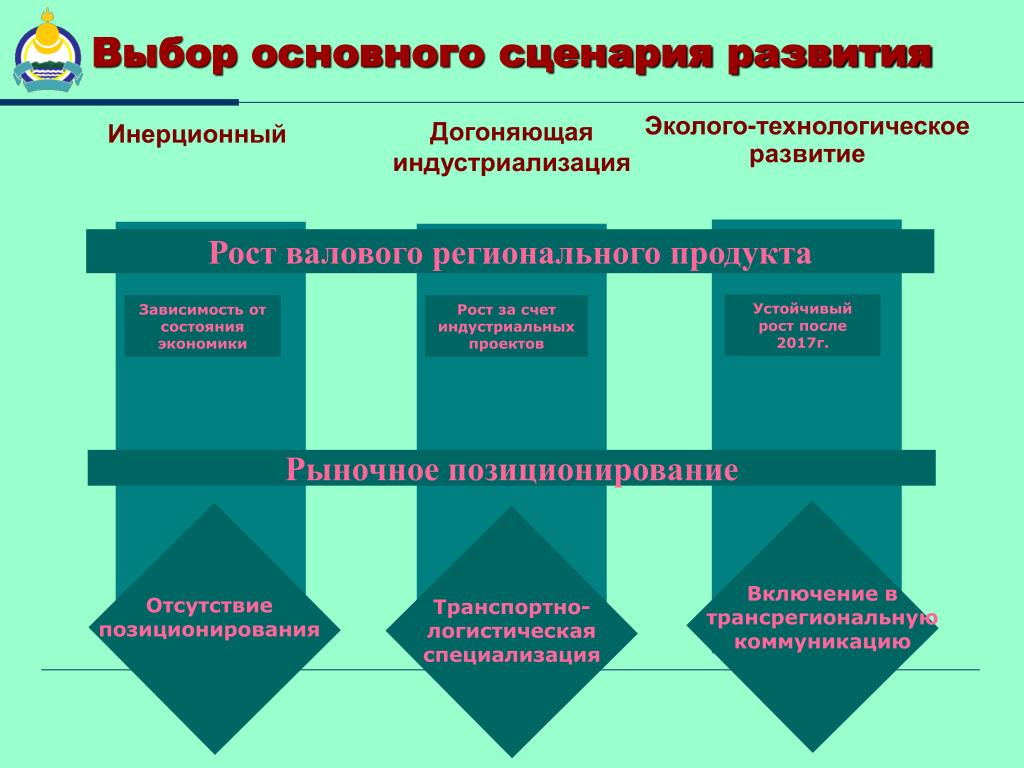 Анализ сценариев развития проекта