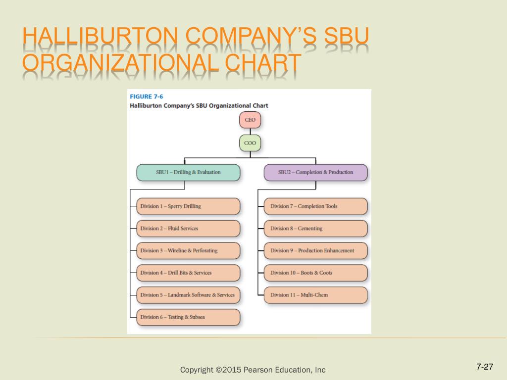 Halliburton Organizational Chart