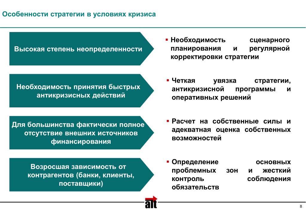 Формирование антикризисной маркетинговой стратегии презентация