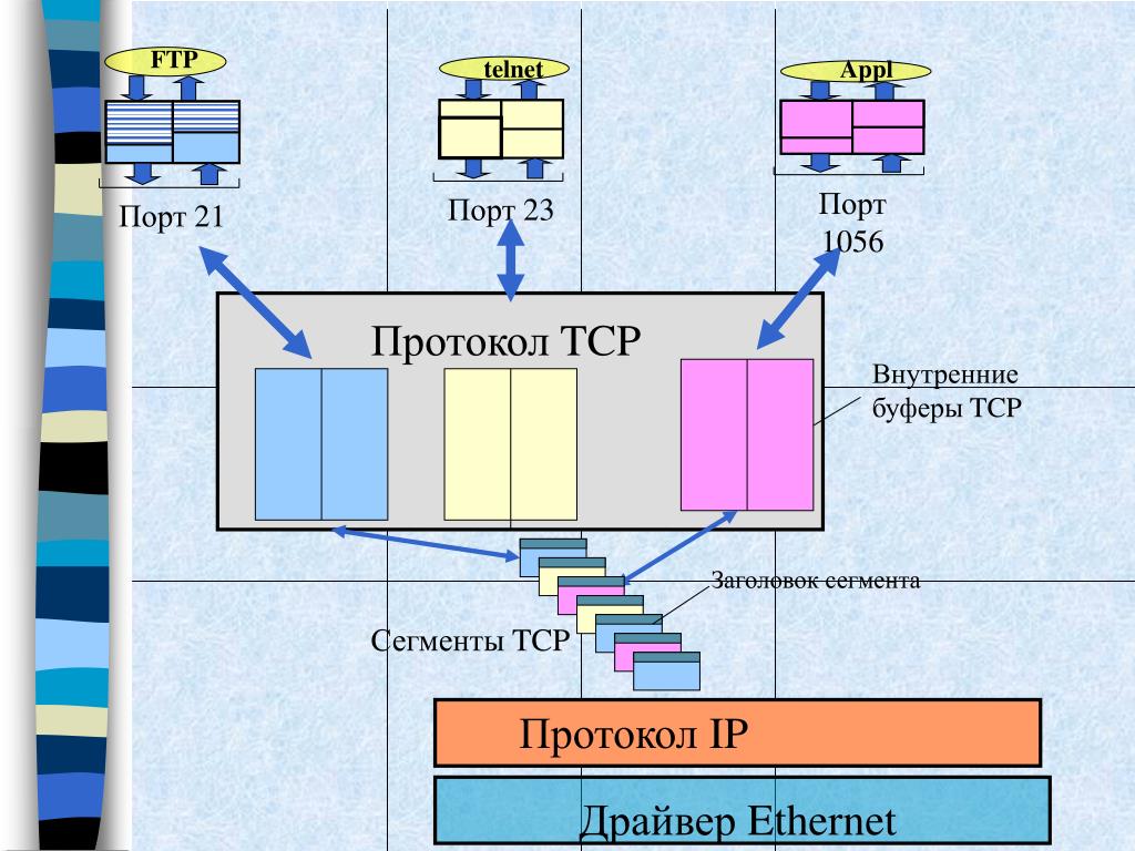 Работа tcp ip. Протоколы транспортного уровня TCP IP. Протокол TPC/IP. Протоколы ТСР IP. Для чего предназначен протокол TCP?.
