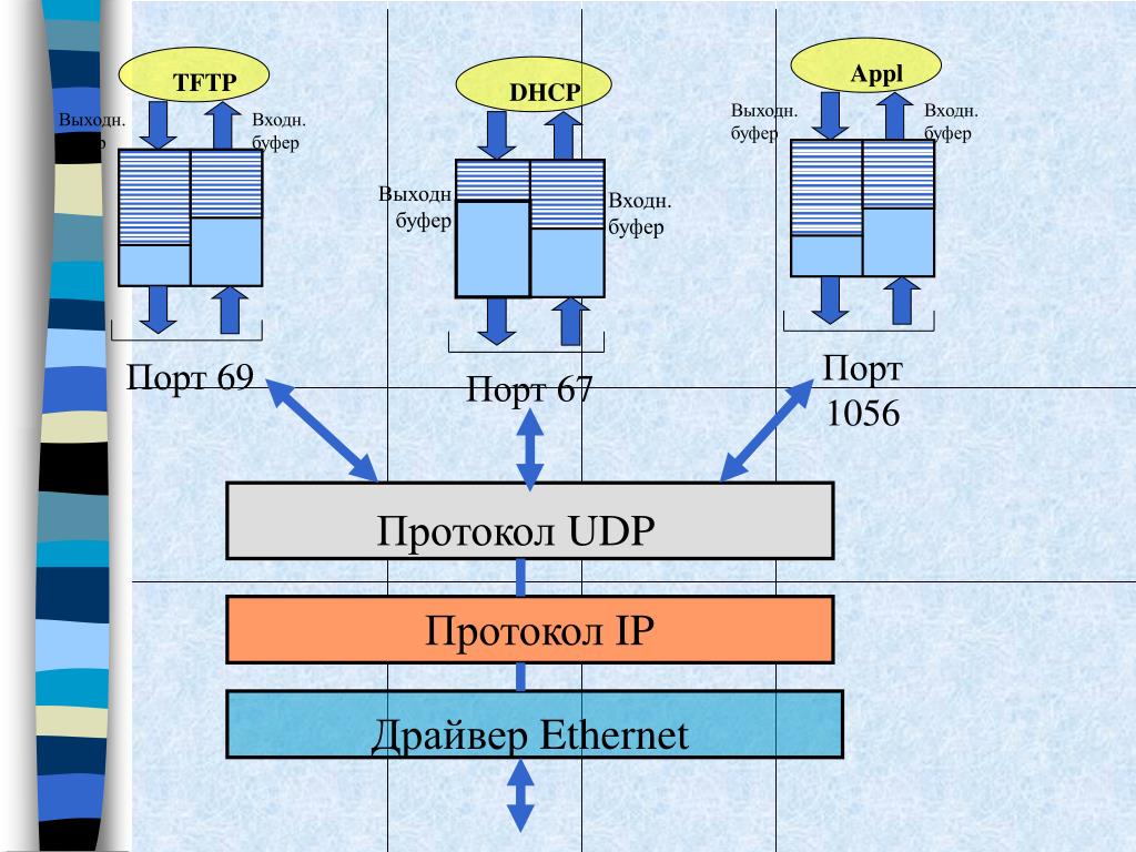 Через tcp ip. Стек протоколов ТСР/IP. Стек протоколов TCP/IP уровни. Протоколы сетевого уровня стека TCP/IP. Протоколы транспортного уровня TCP IP.