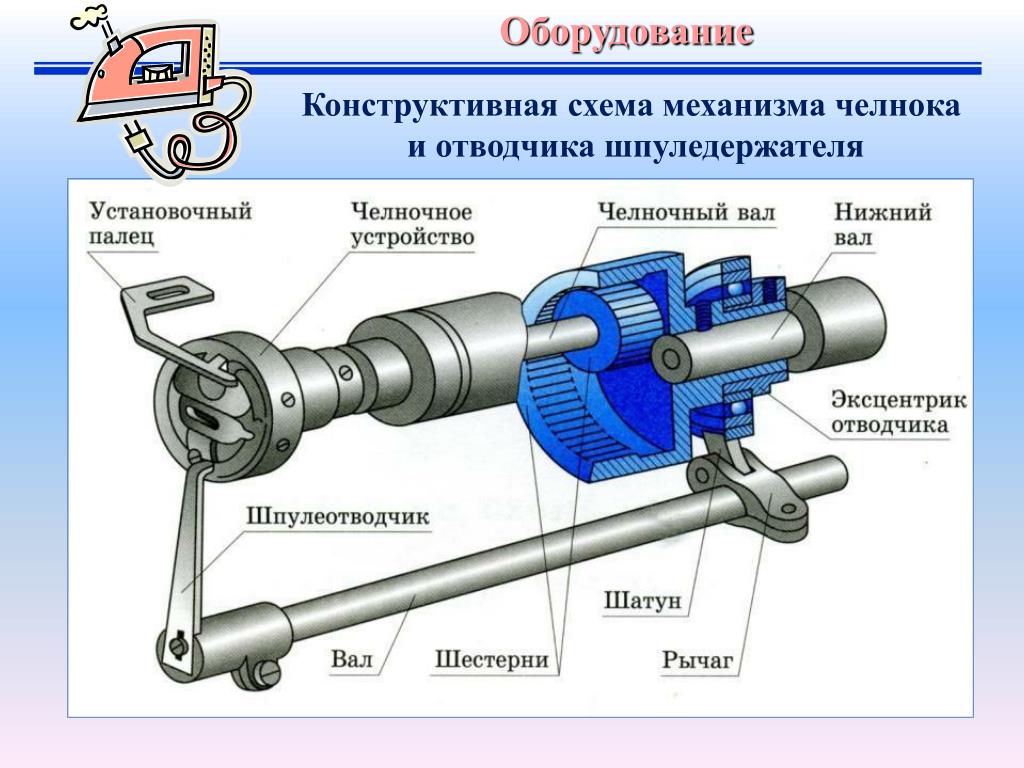Механизм челнока. Кинематическая схема механизма челнока. Передаточные механизмы швейной машины. Придаточные механизмы швейной машины.