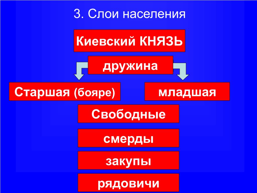 Источники доходов русских князей и старшей дружины. Слои населения. Старшая дружина бояре. Киевская старшая дружина. Слои населения при Ярославе мудром.