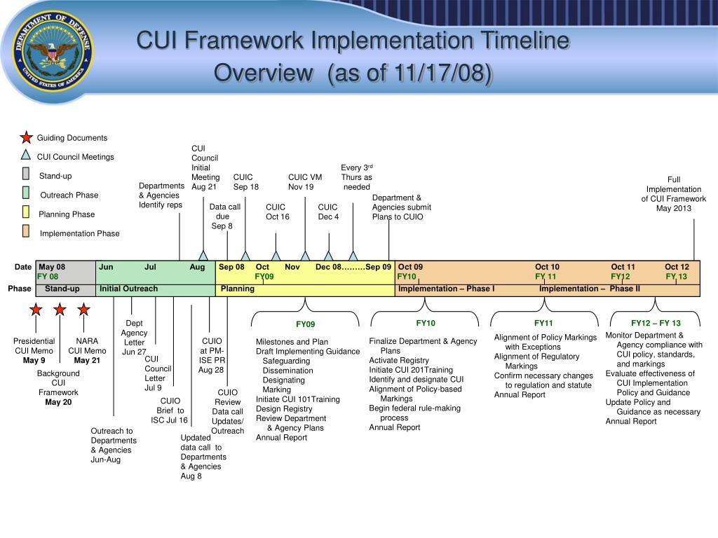 PPT Controlled Unclassified Information (CUI), the New Marking System