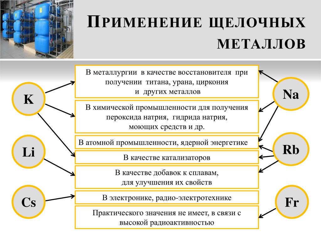 Схема щелочные металлы