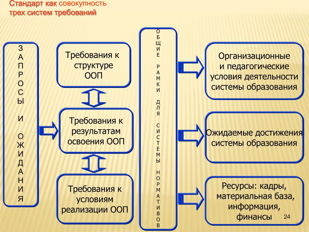 Обеспечивают образовательные стандарты. Стандарт как совокупность трех систем требований. Три системы требований ФГОС. Система требований образовательного стандарта. Образовательный стандарт и требования схема.