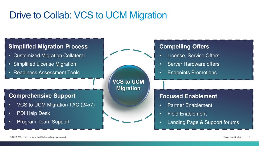 Ppt Vcs To Ucm Migration Program Powerpoint Presentation Free