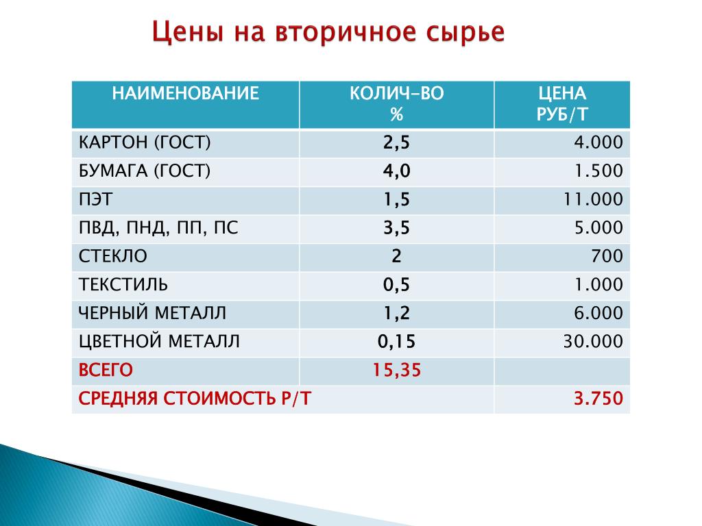 Стоимость Сырья Металл