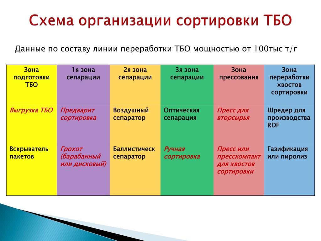 Таблица 1 характеристики способов переработки отходов