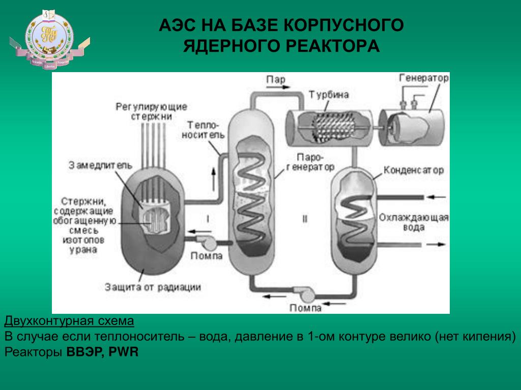 Ядерный реактор презентация. Схема ядерного реактора физика 9 класс. Ядерный реактор схема. Схема АЭС. Атомный реактор схема.
