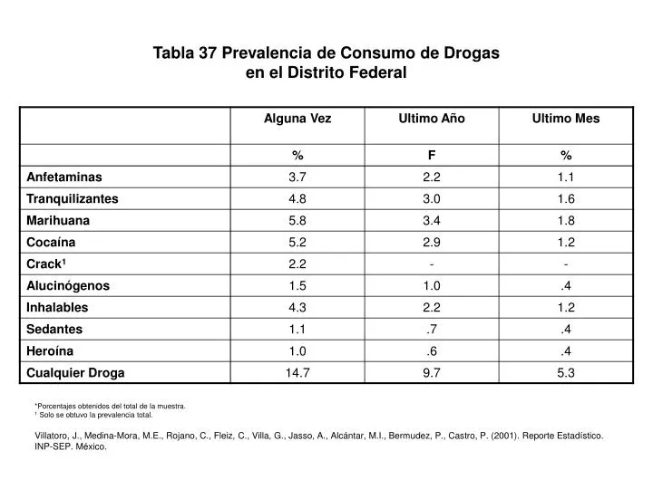 PPT - Tabla 37 Prevalencia de Consumo de Drogas en el Distrito Federal