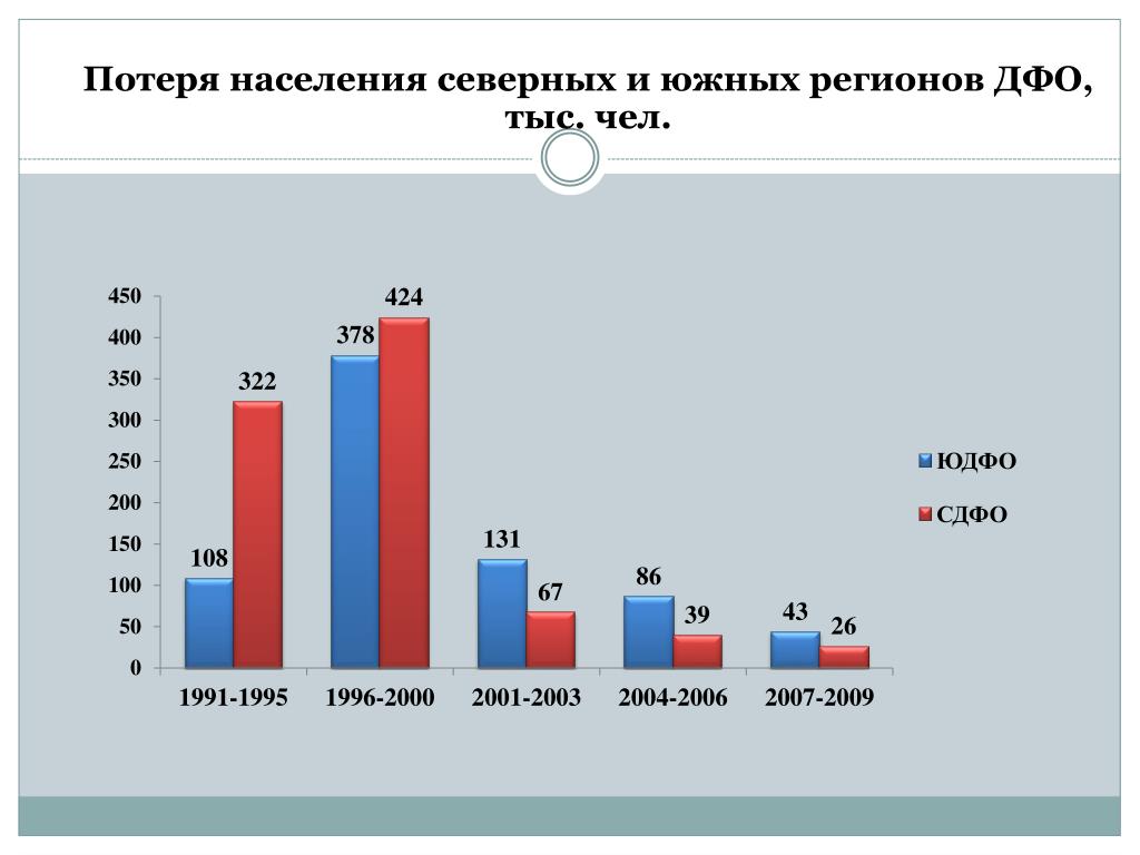 Почему для подсчета общих потерь населения россии. Потеря населения. Мурманск убыток населения.