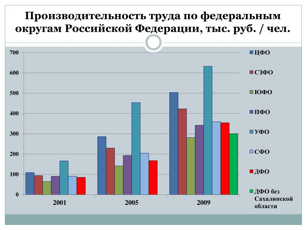 Трудовая статистика россии. Производительность труда. Производительность труда РФ. Диаграмма производительности труда. Производительность России.