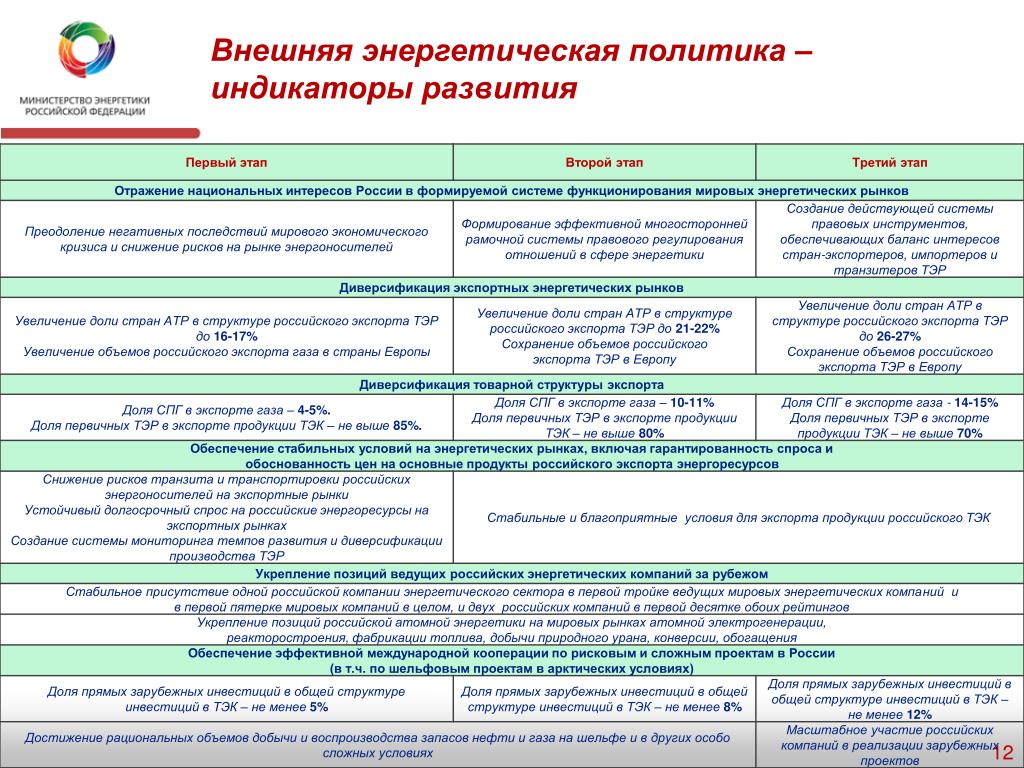 Энергетическая политика стран