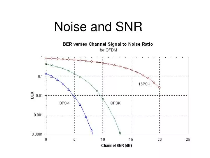 Ppt - Noise And Snr Powerpoint Presentation