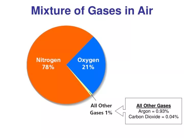 ¿Por qué el aire es un compuesto?
