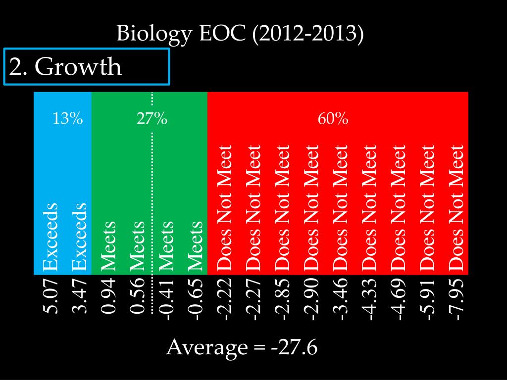 PPT Biology EOC Data Analysis PowerPoint Presentation, free download