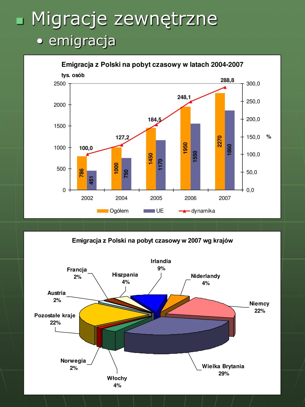 Migracje A Zaludnienie I Struktura Wieku Na Obszarach Wiejskich PPT - Migracje Polaków PowerPoint Presentation, free download - ID:7069983