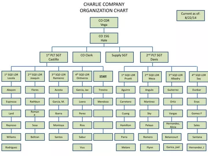 Charlie Chart