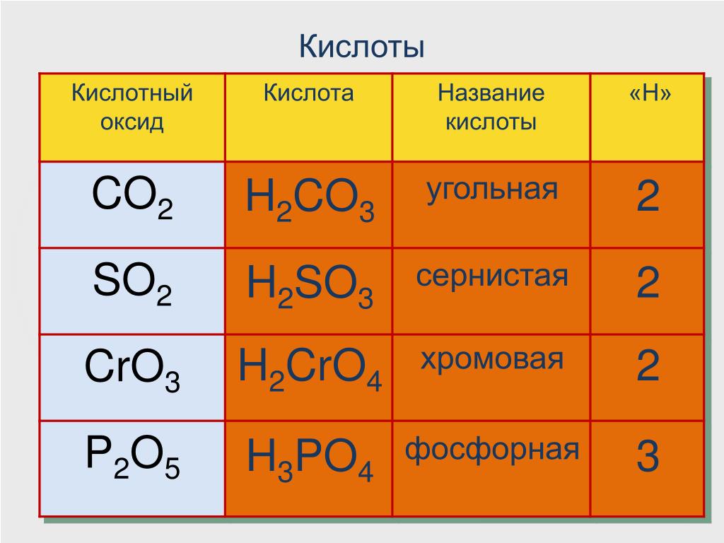 Напишите формулы следующих веществ фосфорная кислота. Hclo4 оксид. Оксид фосфорной кислоты. Соответствующий оксид фосфорной кислоты. HCLO оксиды соответствуют кислотам.