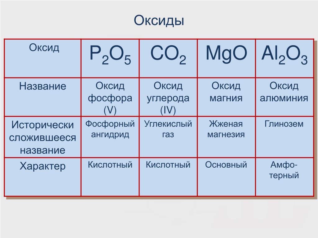 Высший оксид элемента натрия. Оксиды 8 класс таблица веществ и их названия. Формулы основных оксидов. Оксид кислотный или основной. Оксиды основные кислотные высшие.