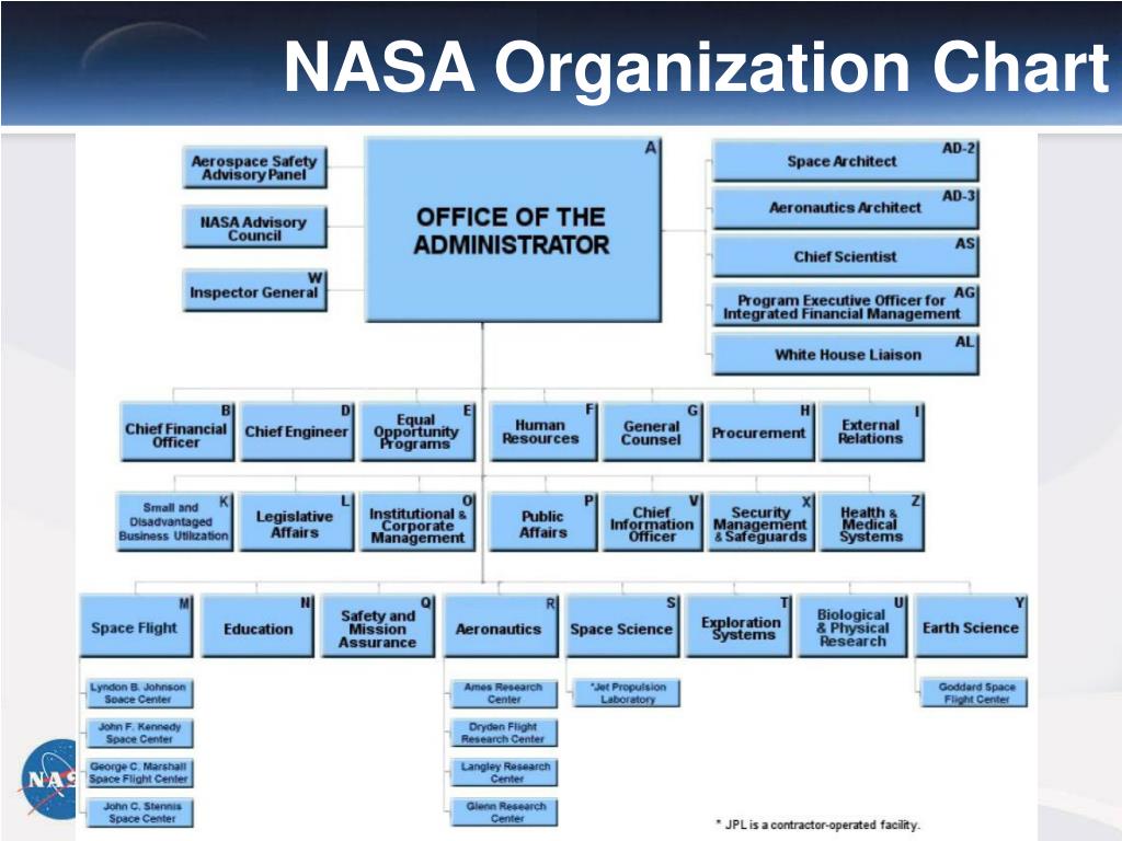 Nasa Msfc Organization Chart