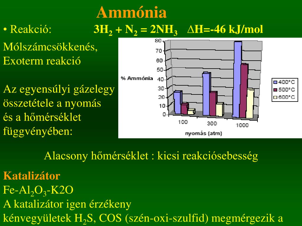 ammóniát