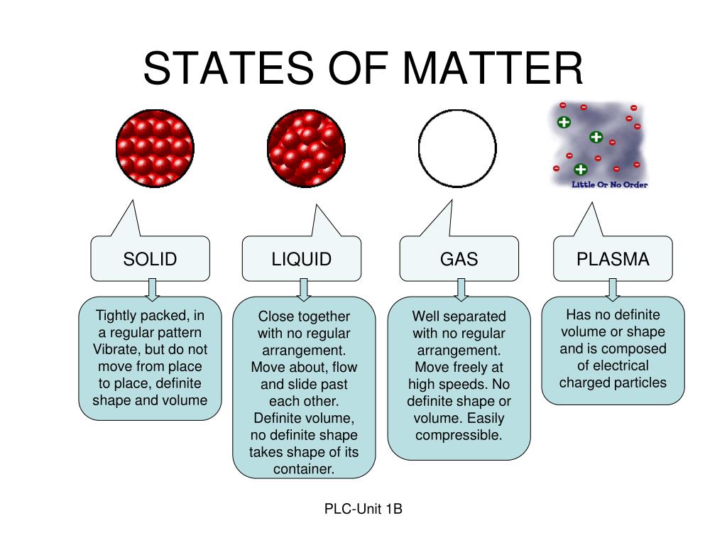 PPT - Matter Kinetic Theory Solid Liquid Gas Plasma PowerPoint Presentation  - ID:7071453