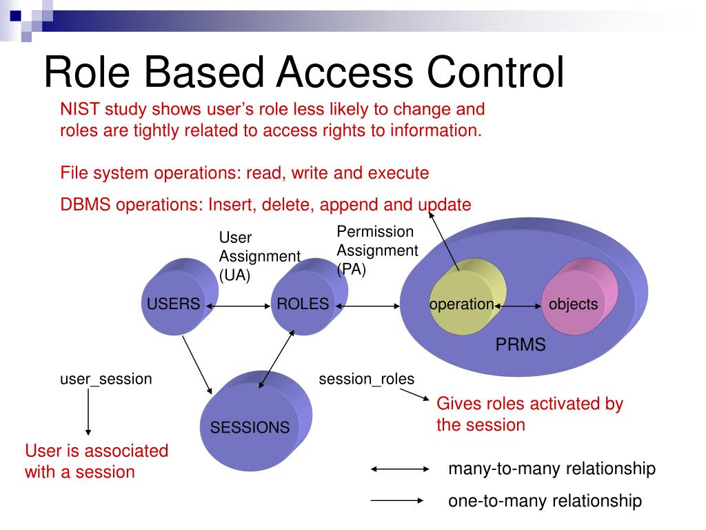 Access role. Что такое role-based access. RBAC модель доступа. Управление доступом на основе ролей. Role based access Control преимущества.