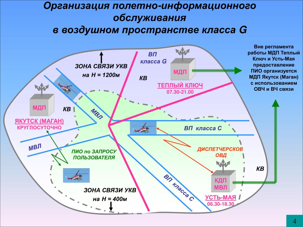 Организация информационного обслуживания. Структура воздушного пространства. Карта структуры воздушного пространства. Полетно-информационное обслуживание воздушного движения. Классификация воздушного пространства.