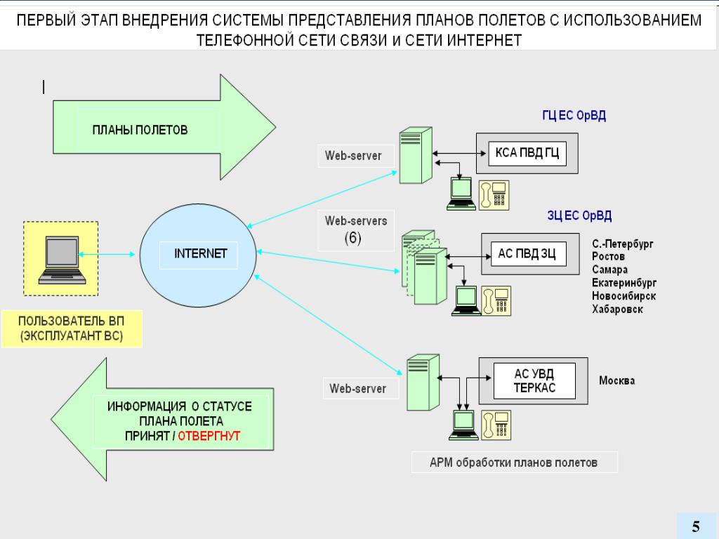 Система представления планов полетов по сети интернет