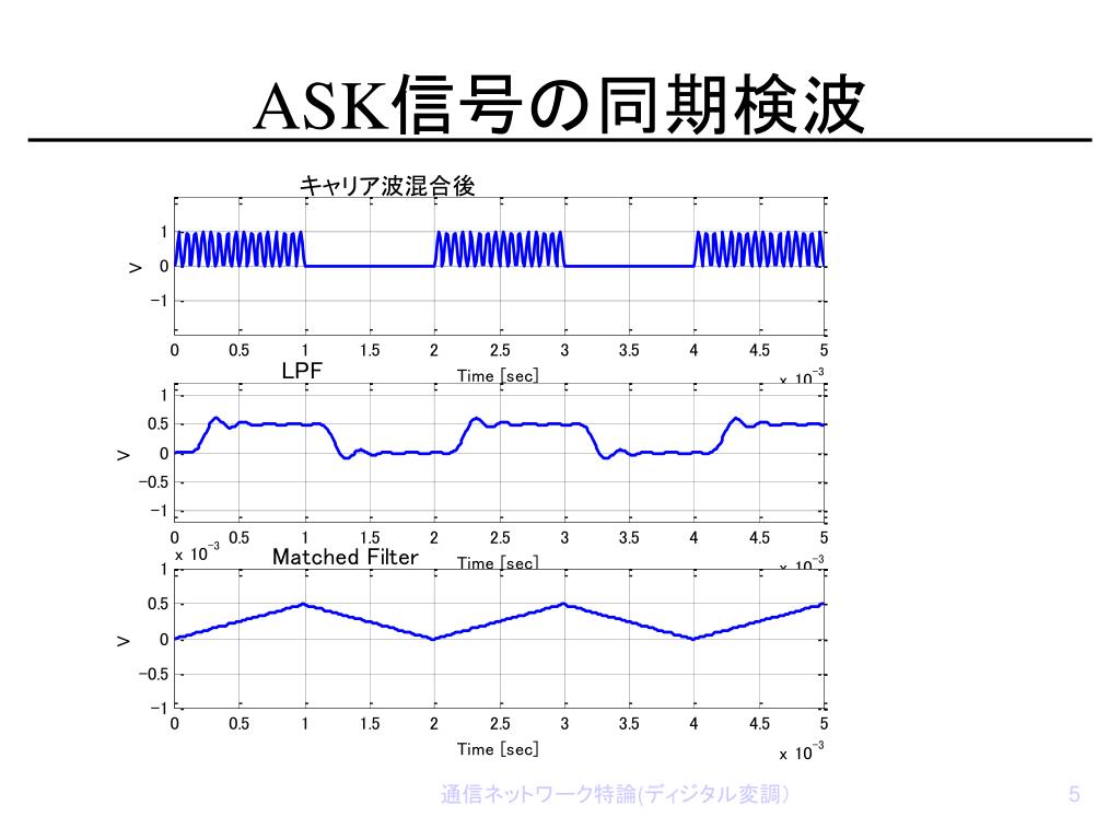 ASK の時間波形