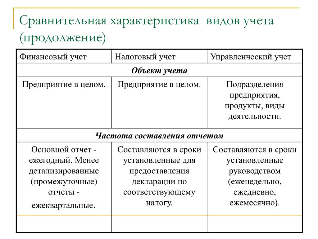 Особенности сравнений. Финансовый учет управленческий учет налоговый учет. Сравнительная характеристика видов учета. Сравнение видов учета таблица. Характеристика видов учета на предприятии организации.