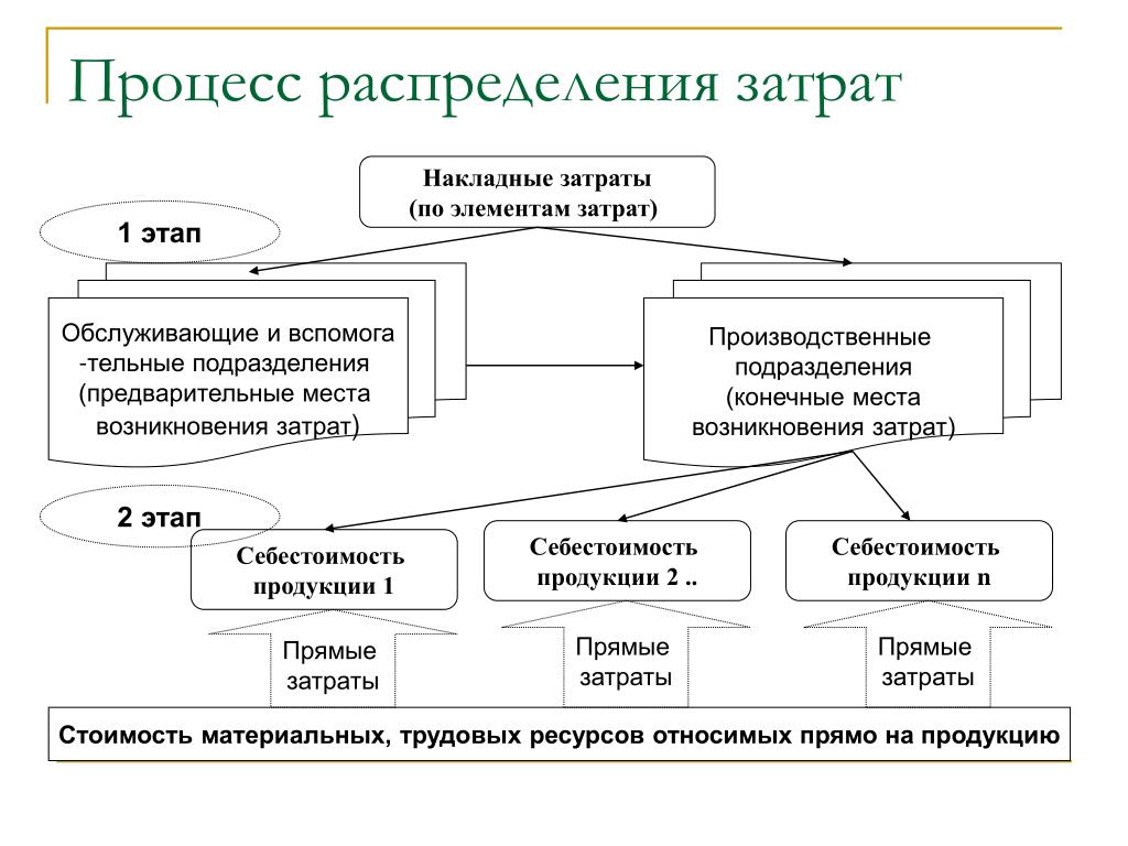 Комплексная себестоимость