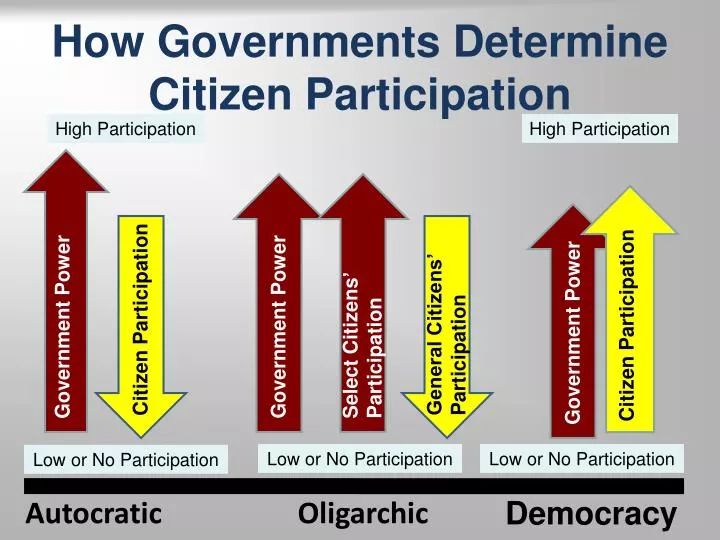 PPT - How Governments Determine Citizen Participation PowerPoint ...