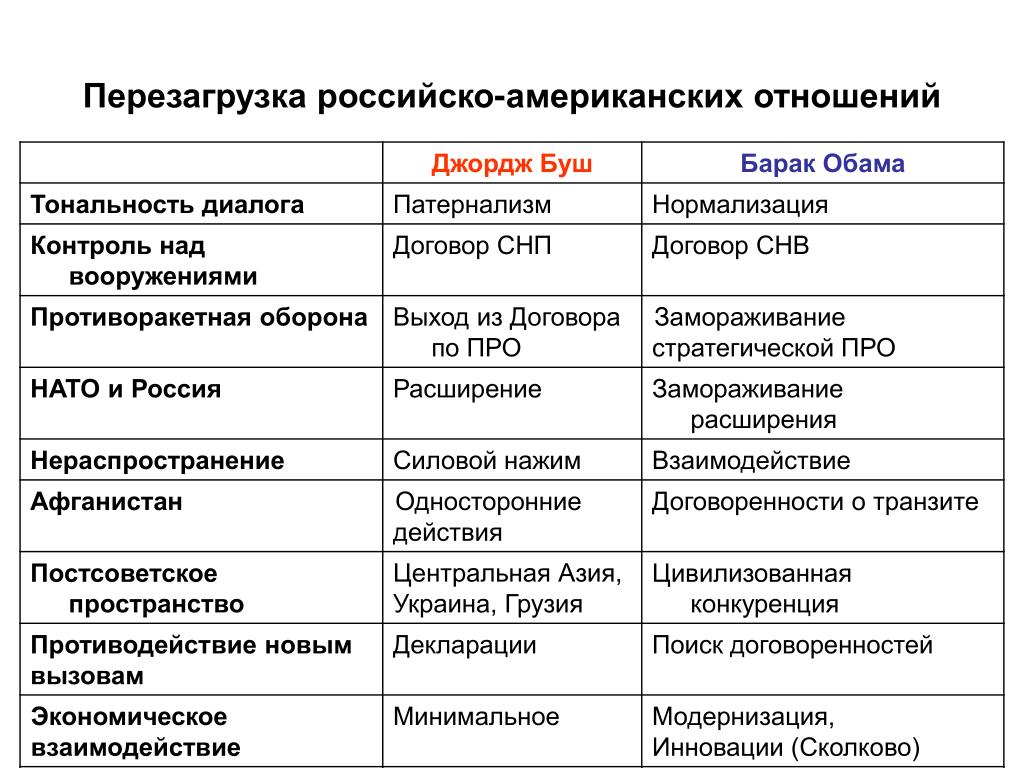 Таблица отношения с россией