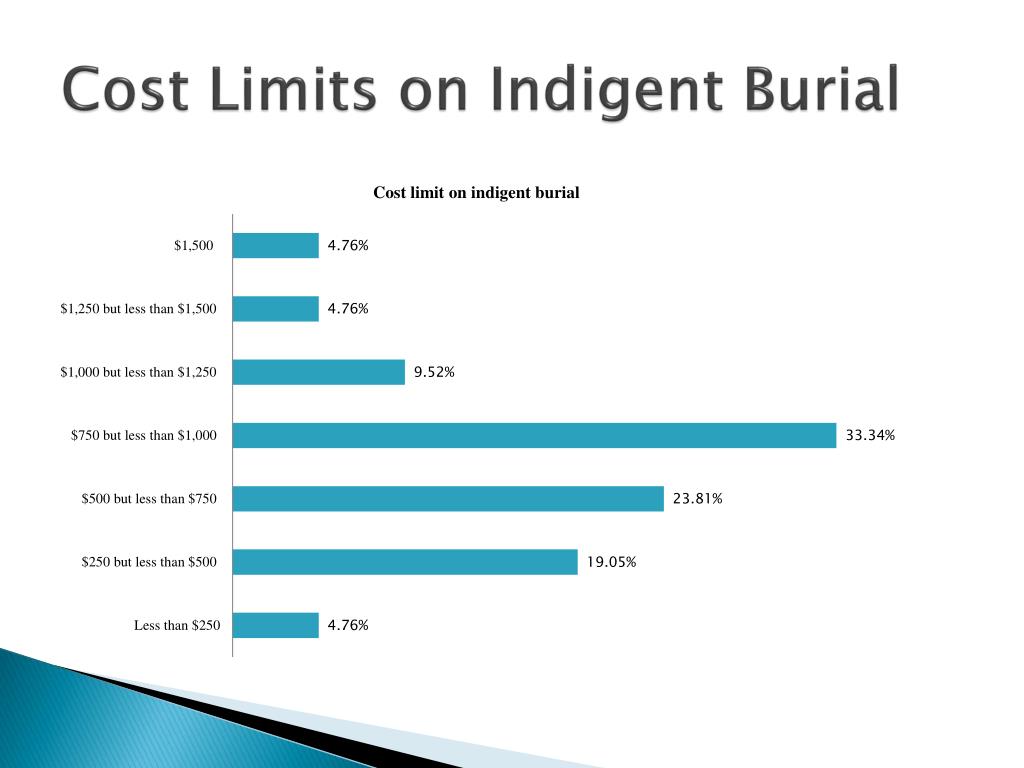 PPT Indigent Burials PowerPoint Presentation, free download ID7078470