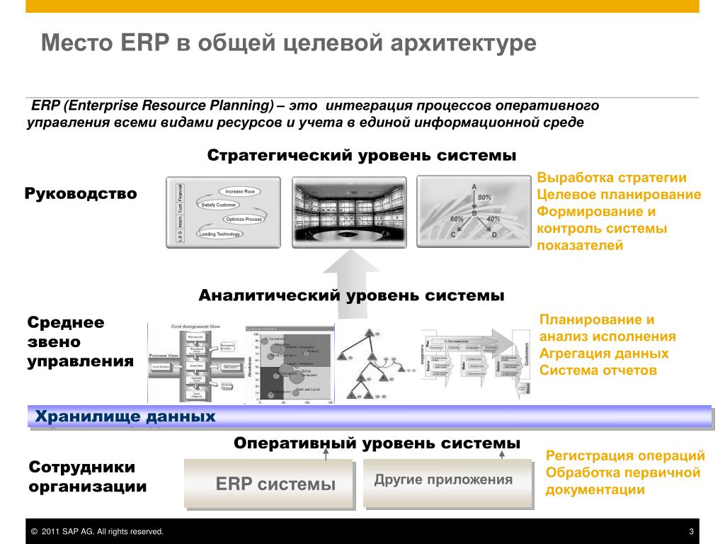 Интегрированный процесс это. Интегрированное планирование производства. Целевое звено управления это. Система планирования ресурсов предприятия это интегрированная. Целевая архитектура ЕРП.