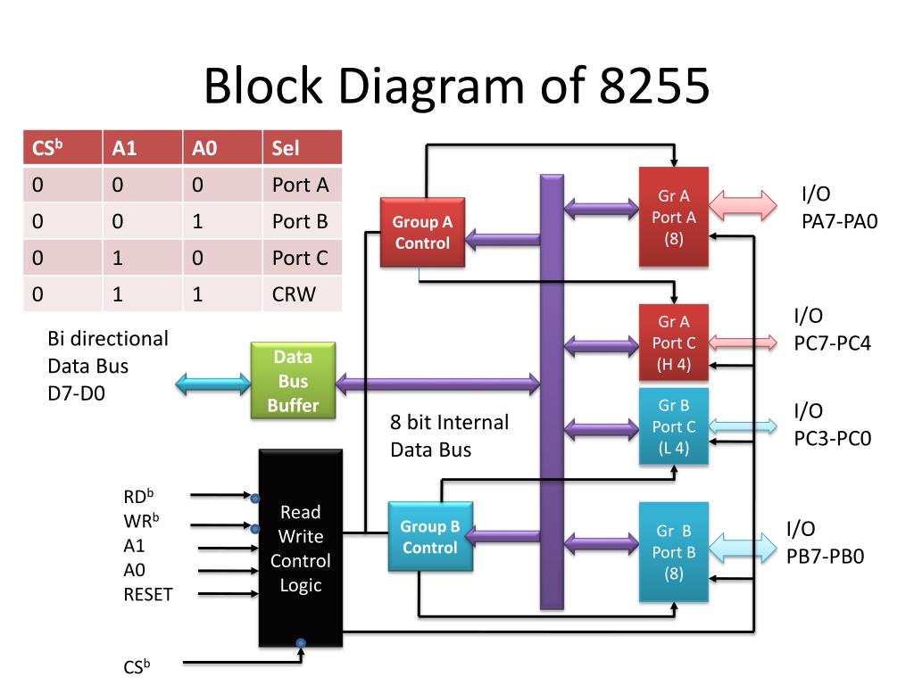 PPT - Dedicated Peripheral Interface Device (Introduction to 8255 ...