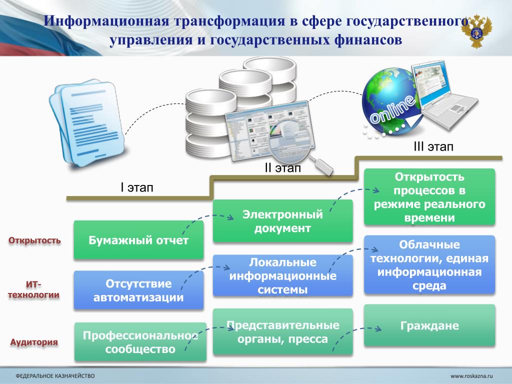 Информационная система управления образования