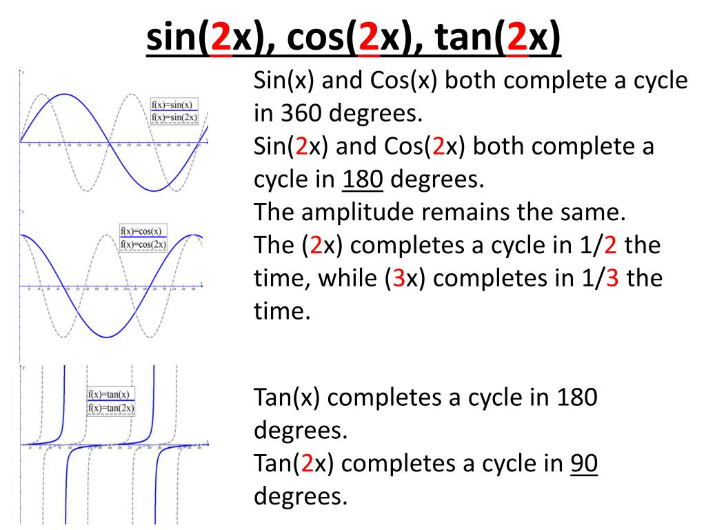 Ppt Trig Graphs Powerpoint Presentation Free Download Id