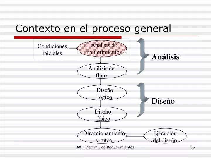 contexto en el proceso general n.