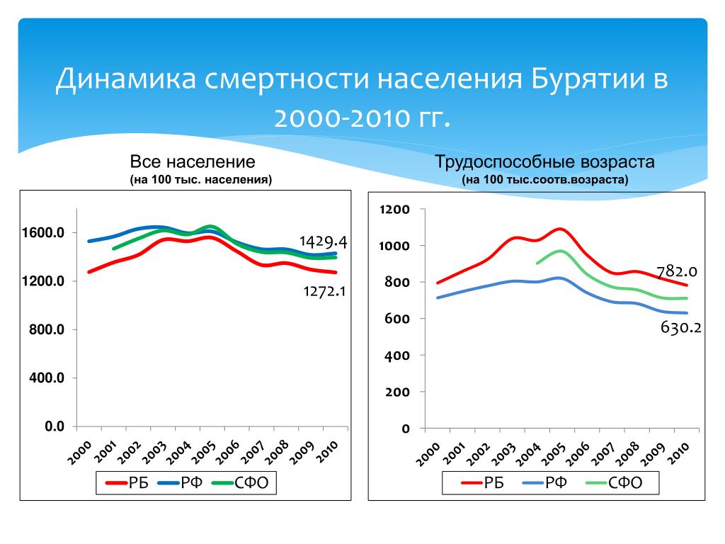 Численность населения бурятии. Динамика населения Бурятии. Динамика смертности. Динамика численности населения Бурятии. Численность населения Бурятии по годам.