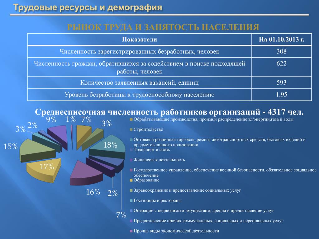 Трудовые ресурсы самарской