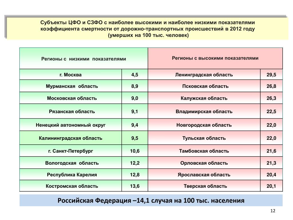Низкие показатели смертности. Показатель на 100 тыс населения. Показатель смертности на 100 тысяч населения. Для какого субъекта РФ характерен низкий коэффициент смертности. Регионы с низкой смертностью.