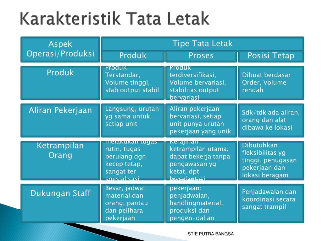 PPT TATA LETAK PowerPoint Presentation free download 