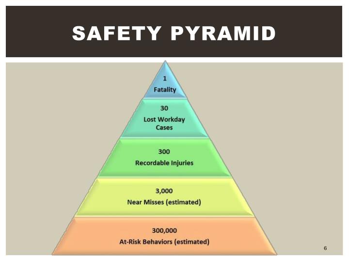 Hazard Hierarchy Pyramid